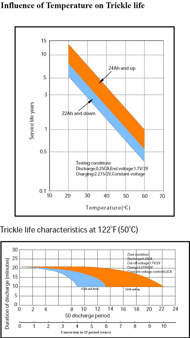 AGM Influence of Temperature on Trickle Life